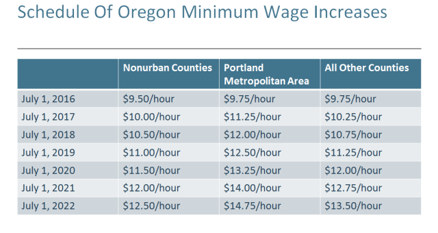 Oregon Minimum Wage Schedule